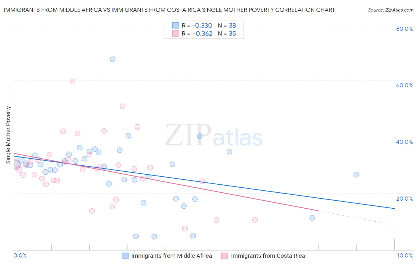 Immigrants from Middle Africa vs Immigrants from Costa Rica Single Mother Poverty