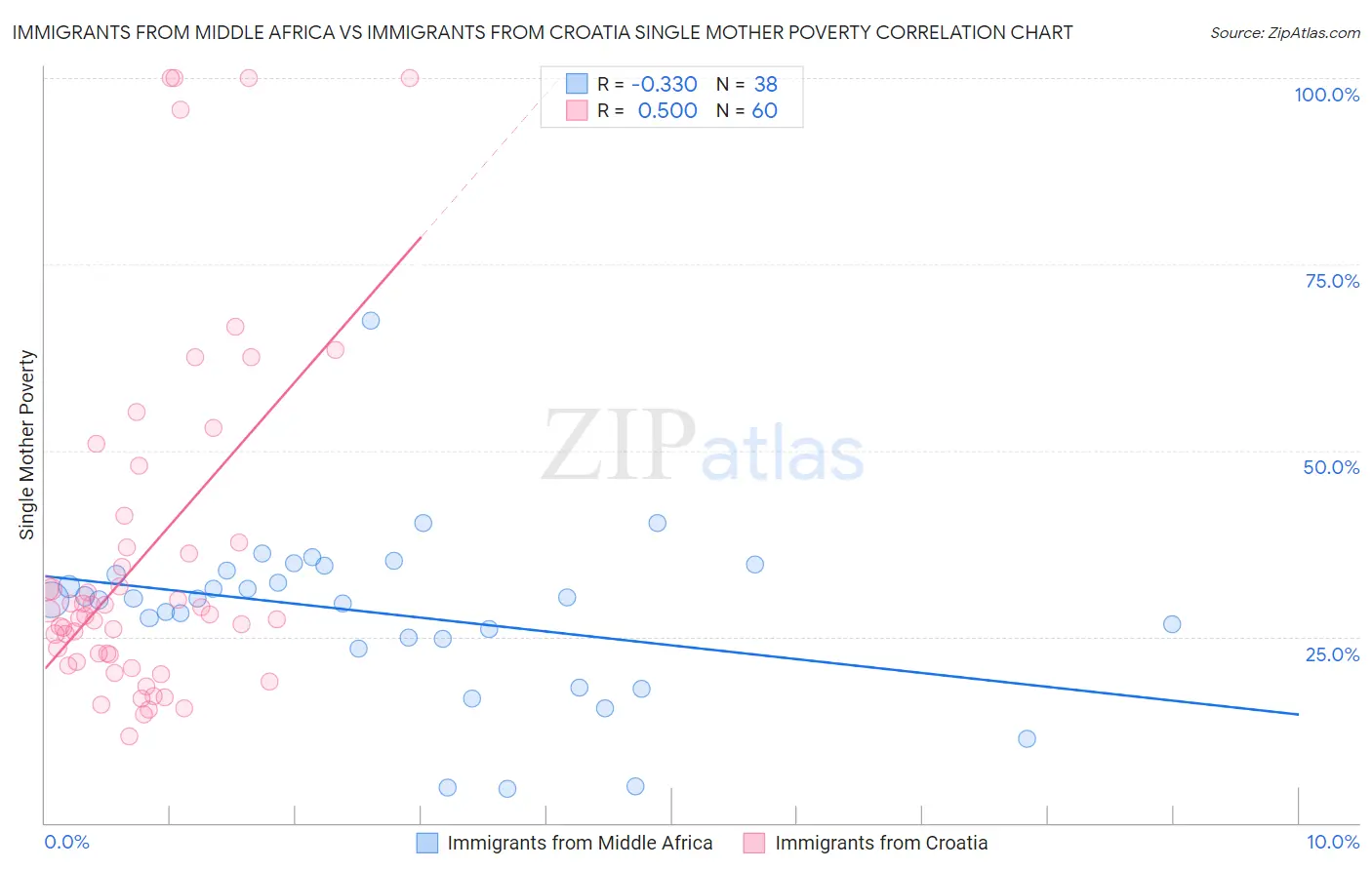 Immigrants from Middle Africa vs Immigrants from Croatia Single Mother Poverty