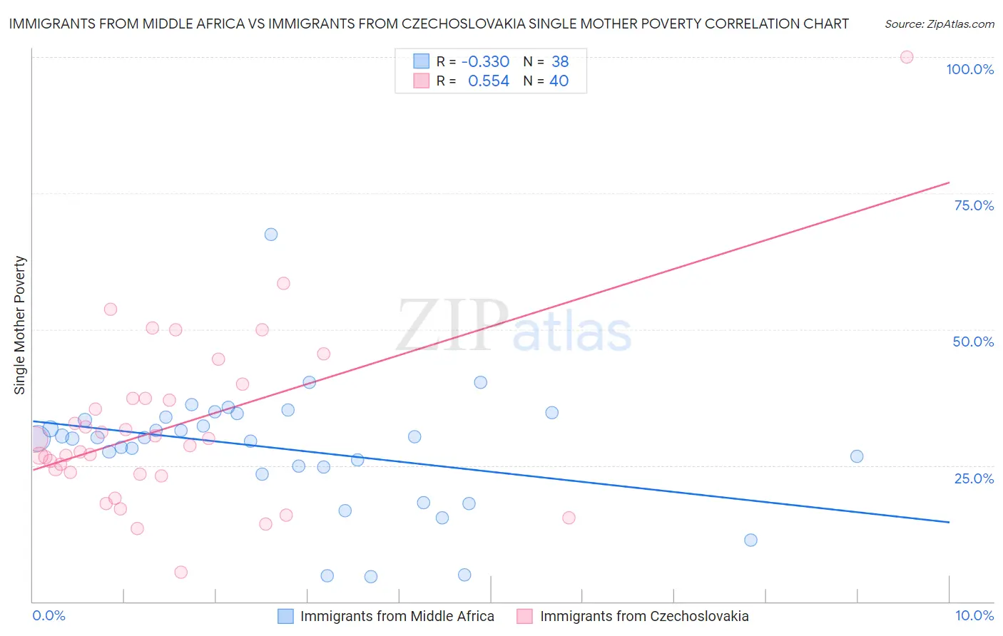 Immigrants from Middle Africa vs Immigrants from Czechoslovakia Single Mother Poverty