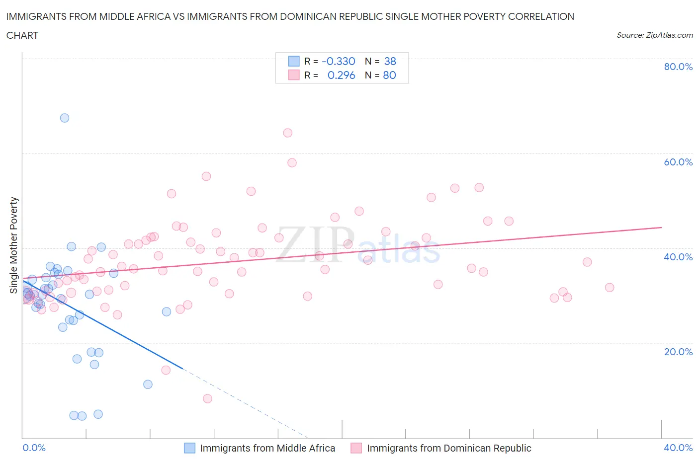 Immigrants from Middle Africa vs Immigrants from Dominican Republic Single Mother Poverty