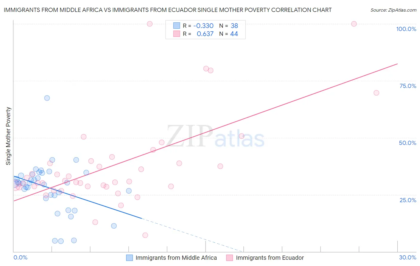 Immigrants from Middle Africa vs Immigrants from Ecuador Single Mother Poverty