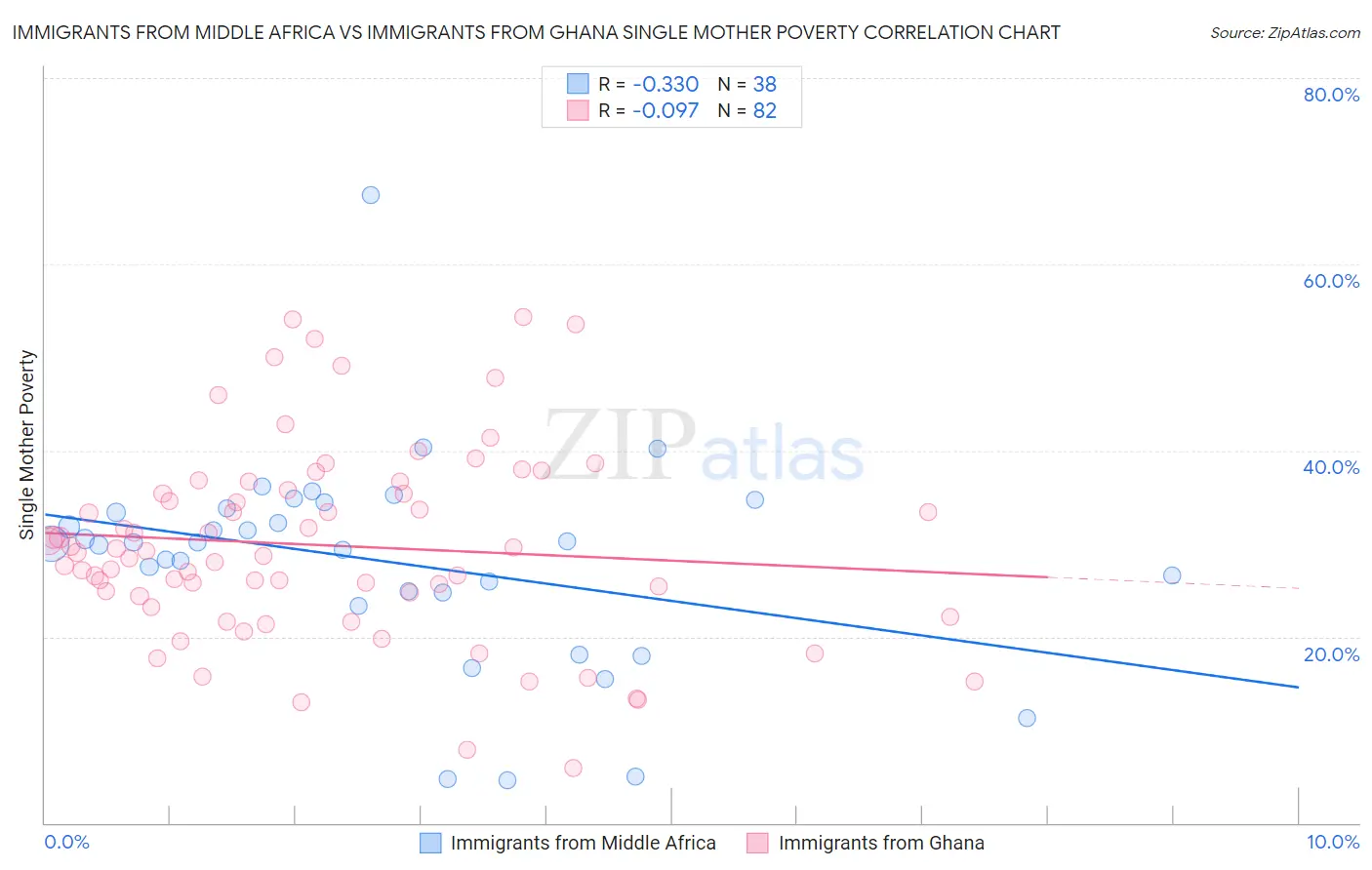 Immigrants from Middle Africa vs Immigrants from Ghana Single Mother Poverty