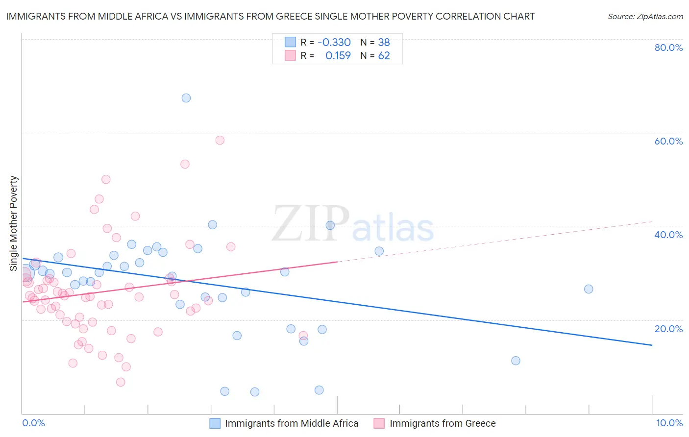 Immigrants from Middle Africa vs Immigrants from Greece Single Mother Poverty