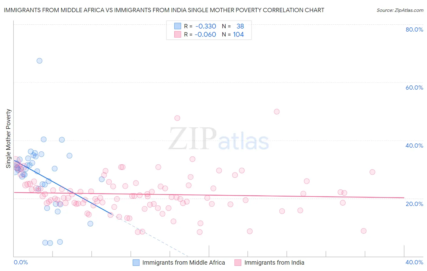 Immigrants from Middle Africa vs Immigrants from India Single Mother Poverty