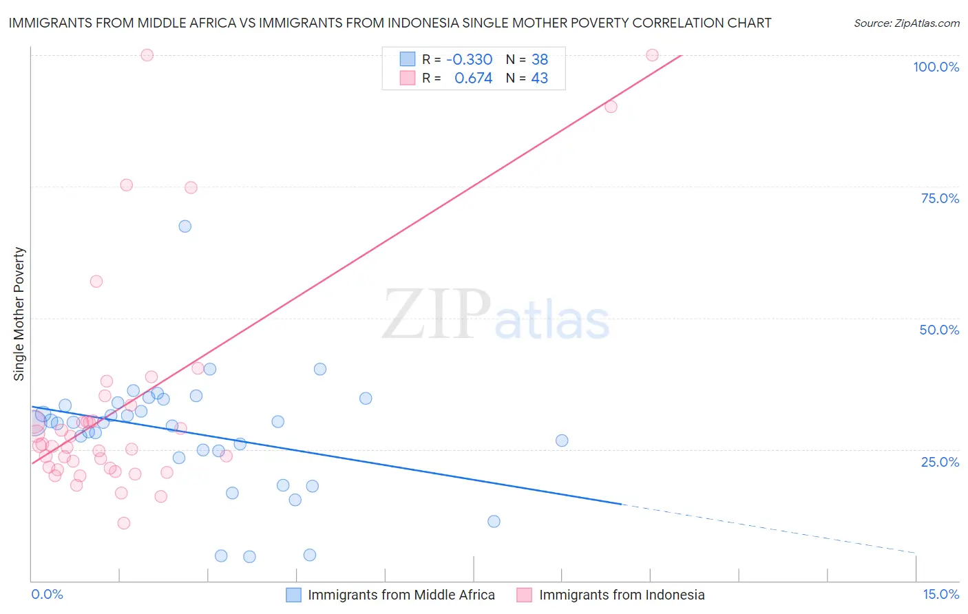 Immigrants from Middle Africa vs Immigrants from Indonesia Single Mother Poverty