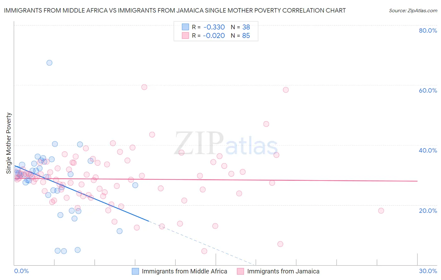 Immigrants from Middle Africa vs Immigrants from Jamaica Single Mother Poverty