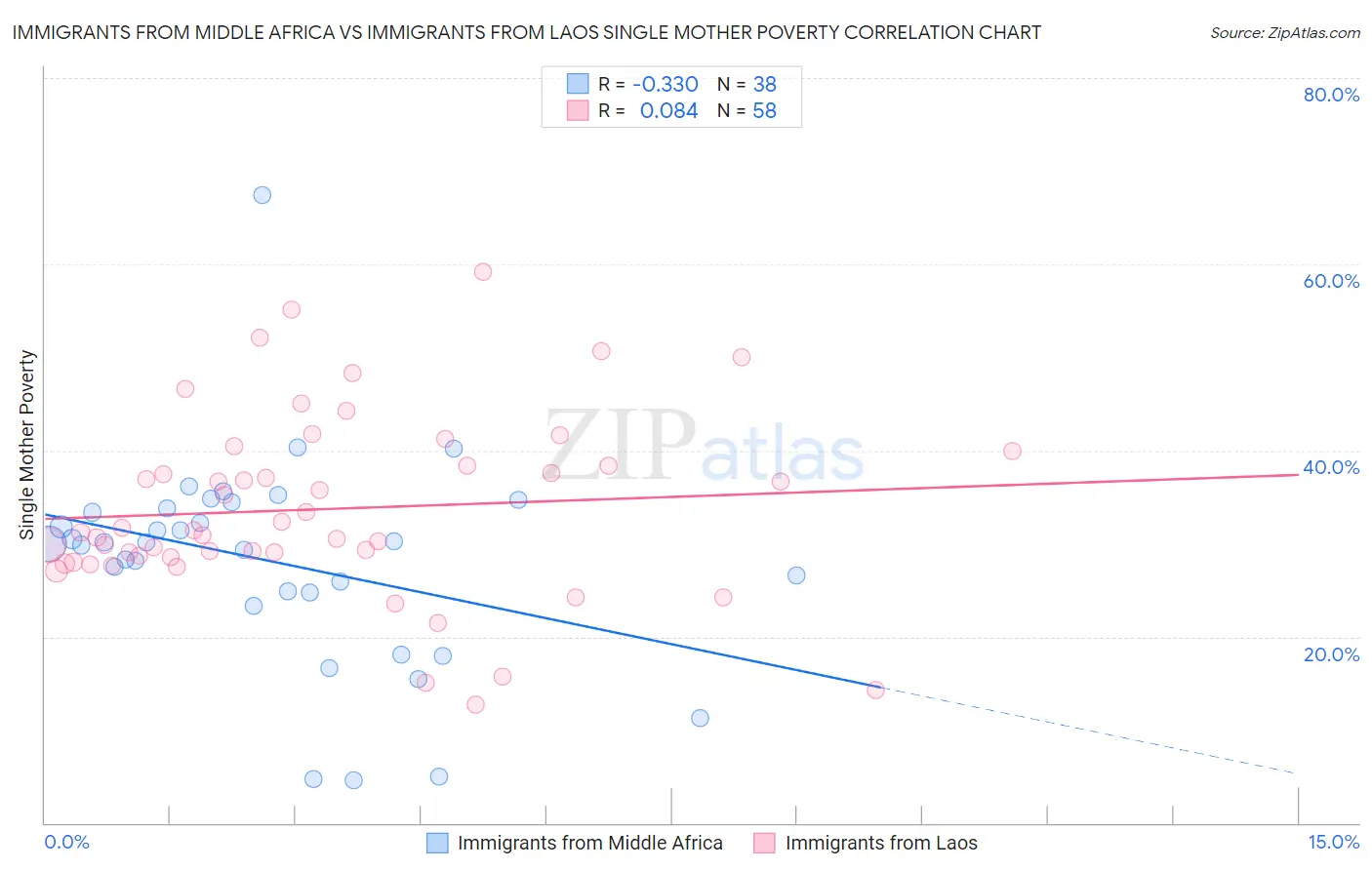 Immigrants from Middle Africa vs Immigrants from Laos Single Mother Poverty