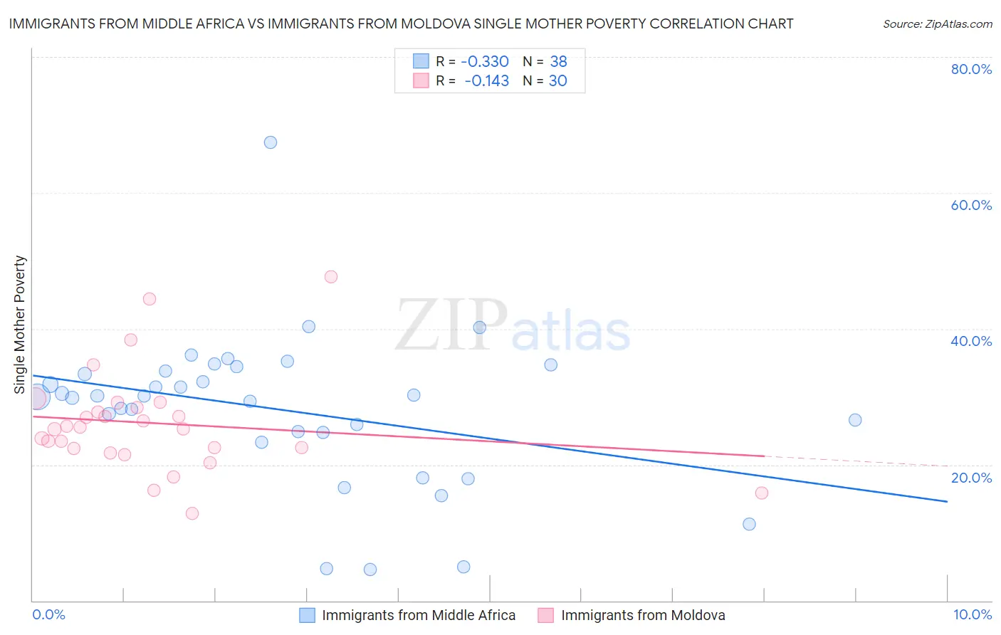 Immigrants from Middle Africa vs Immigrants from Moldova Single Mother Poverty