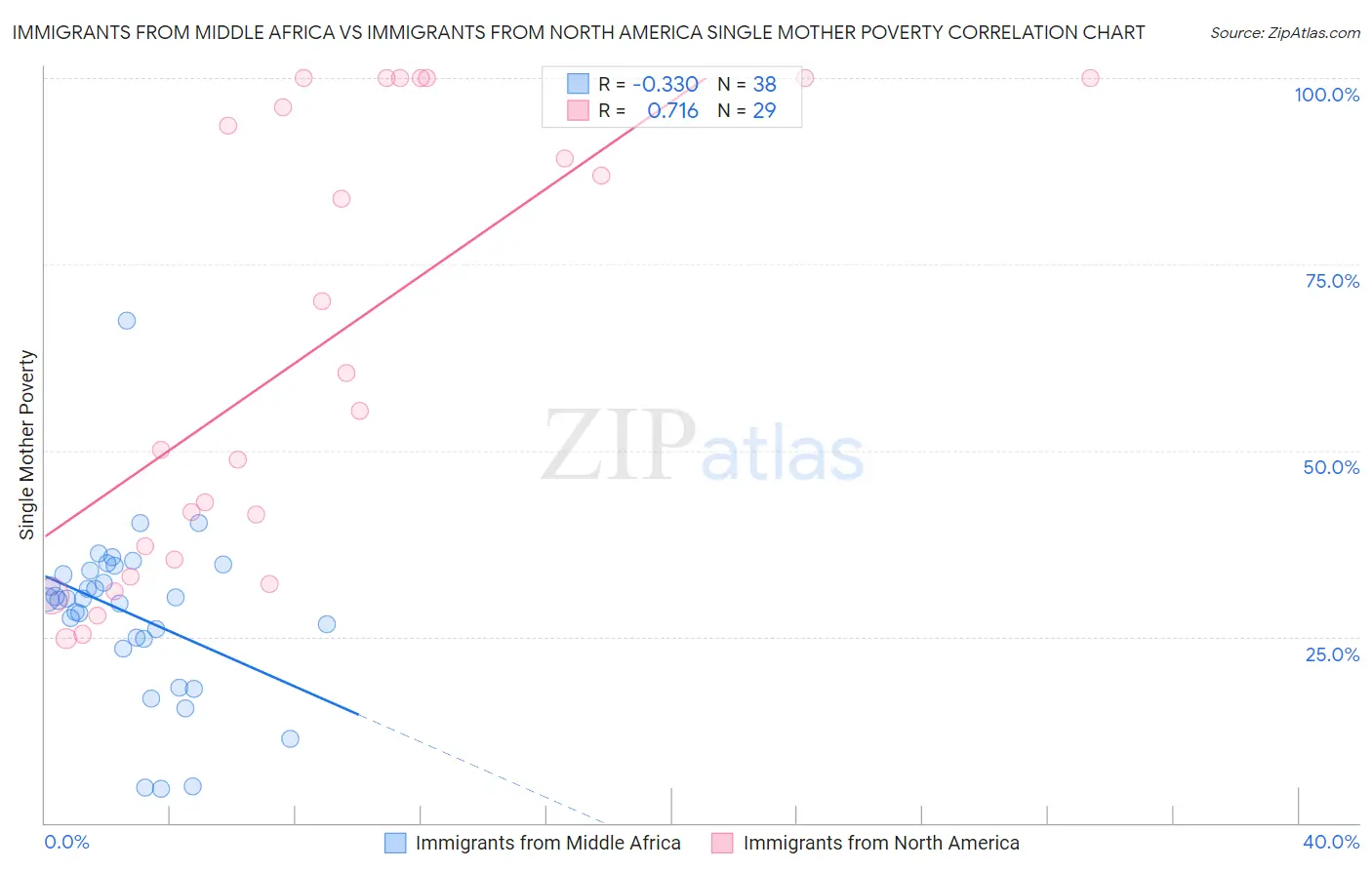 Immigrants from Middle Africa vs Immigrants from North America Single Mother Poverty