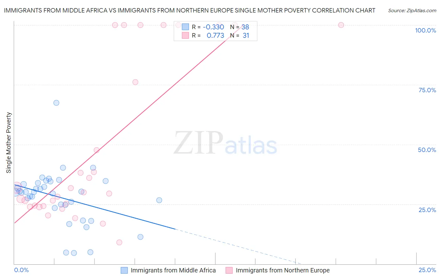 Immigrants from Middle Africa vs Immigrants from Northern Europe Single Mother Poverty