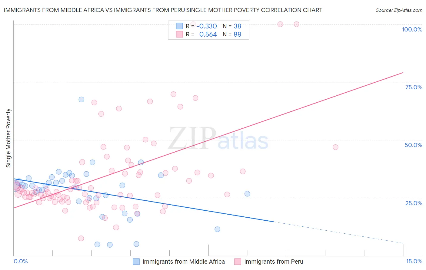 Immigrants from Middle Africa vs Immigrants from Peru Single Mother Poverty