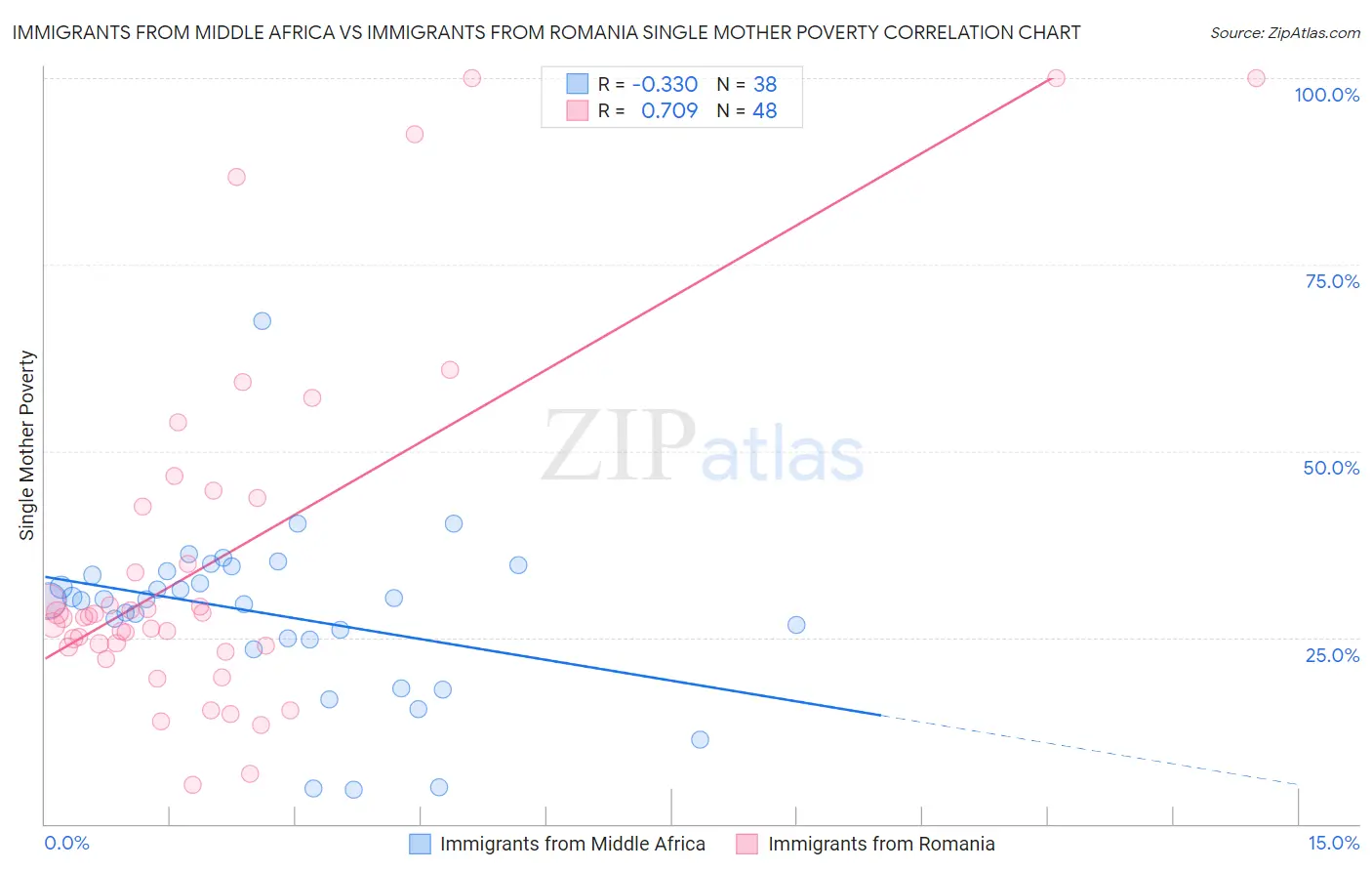 Immigrants from Middle Africa vs Immigrants from Romania Single Mother Poverty