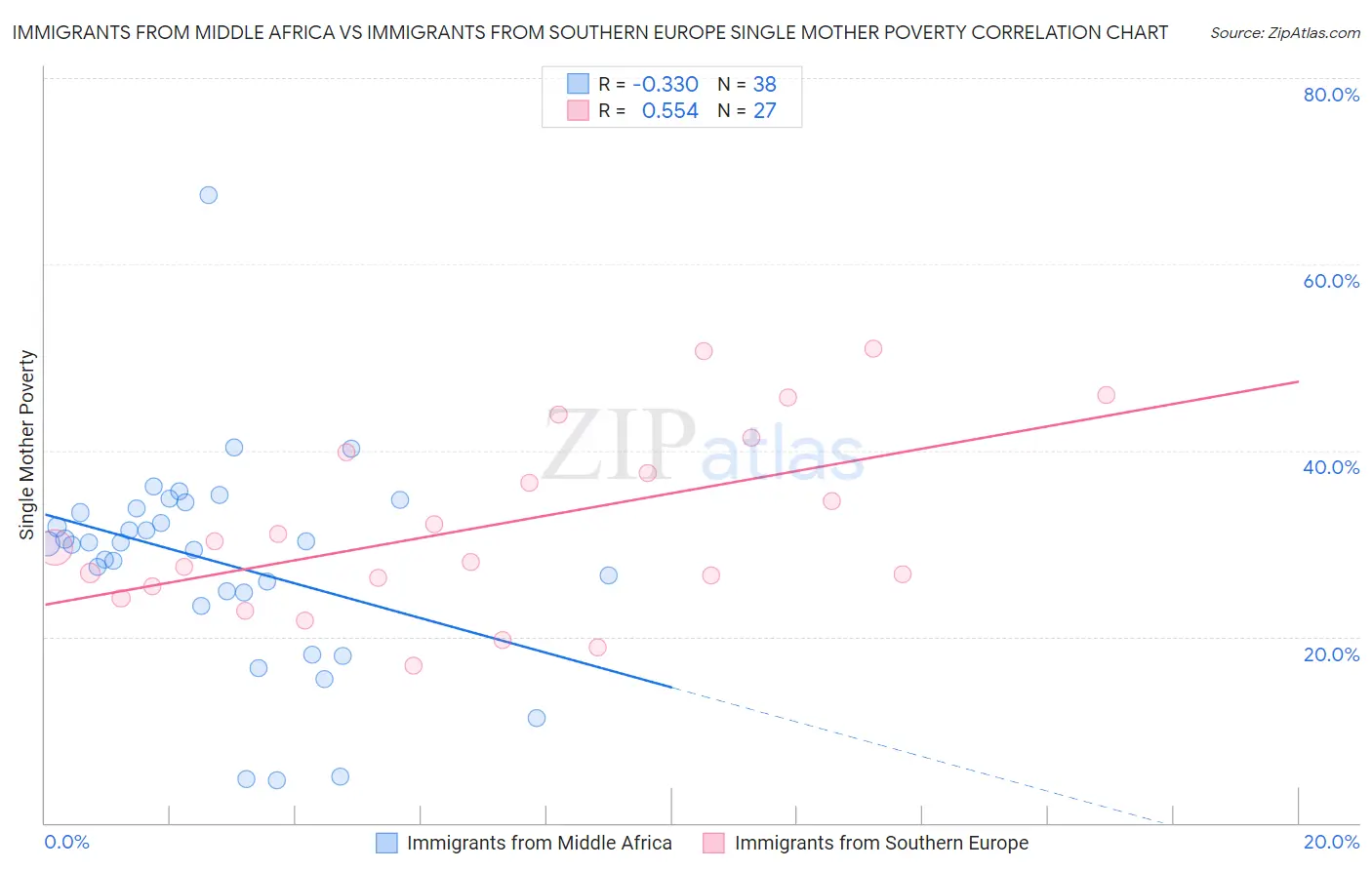 Immigrants from Middle Africa vs Immigrants from Southern Europe Single Mother Poverty