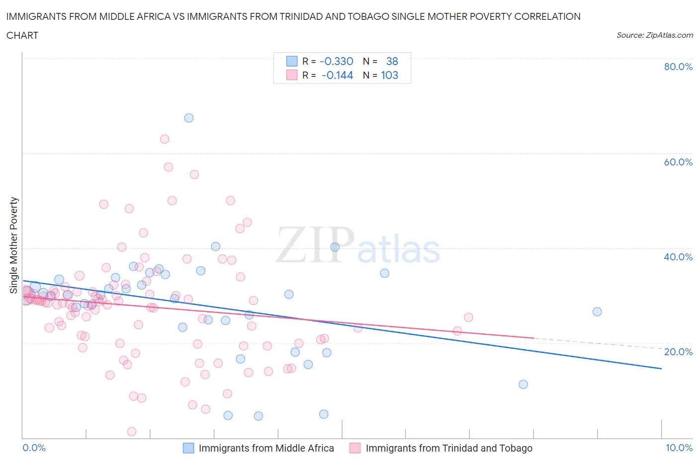 Immigrants from Middle Africa vs Immigrants from Trinidad and Tobago Single Mother Poverty