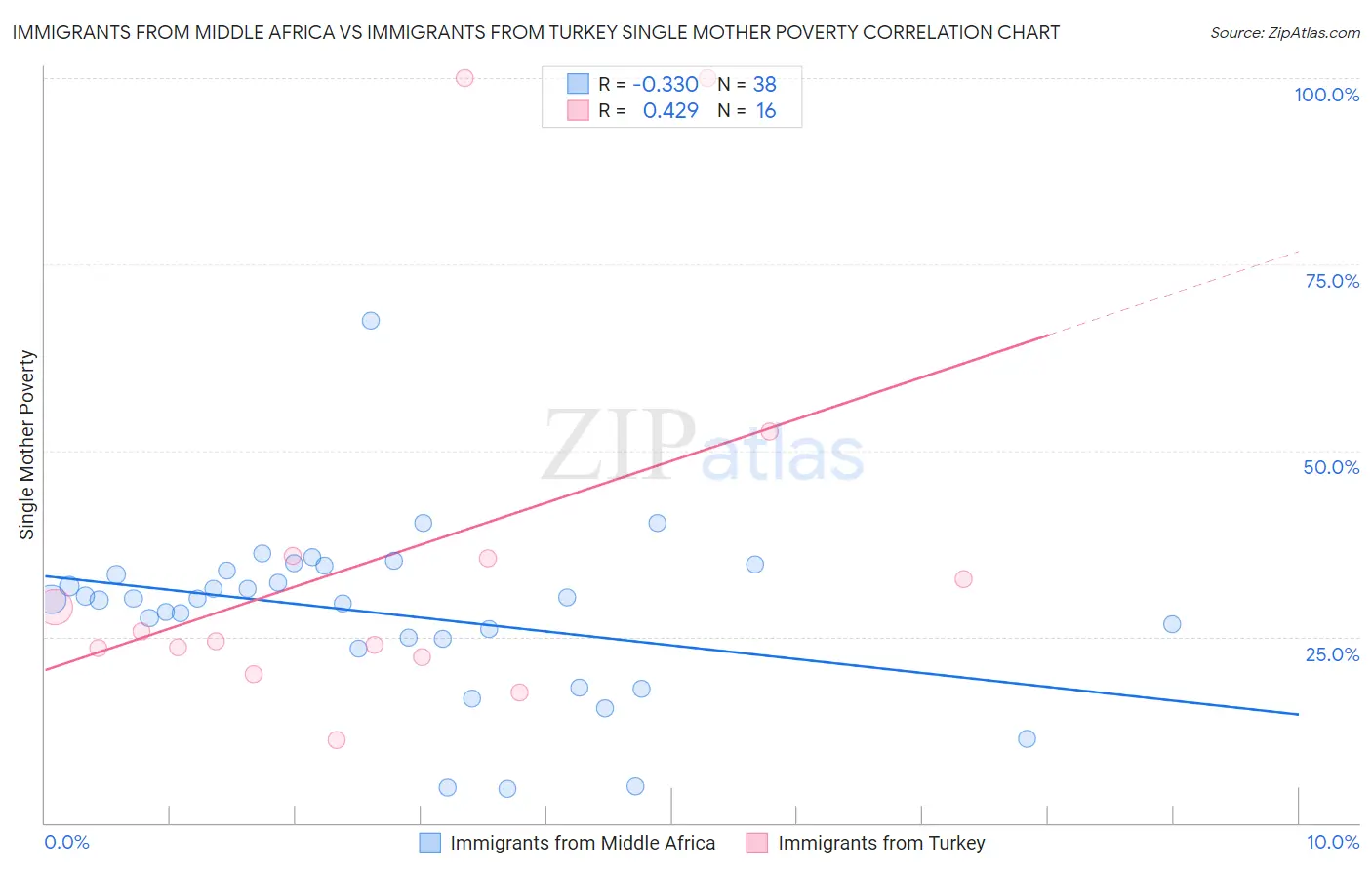 Immigrants from Middle Africa vs Immigrants from Turkey Single Mother Poverty