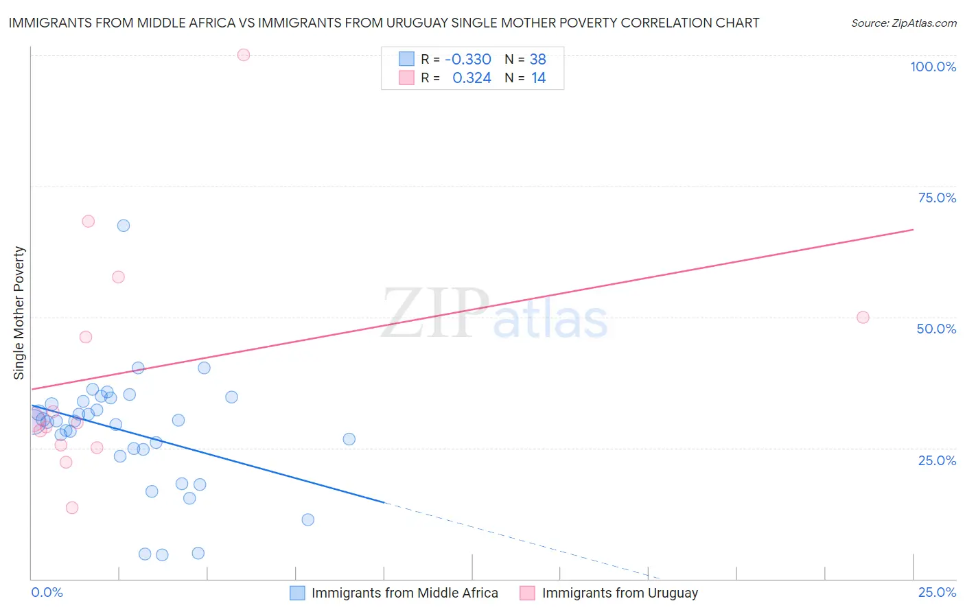 Immigrants from Middle Africa vs Immigrants from Uruguay Single Mother Poverty