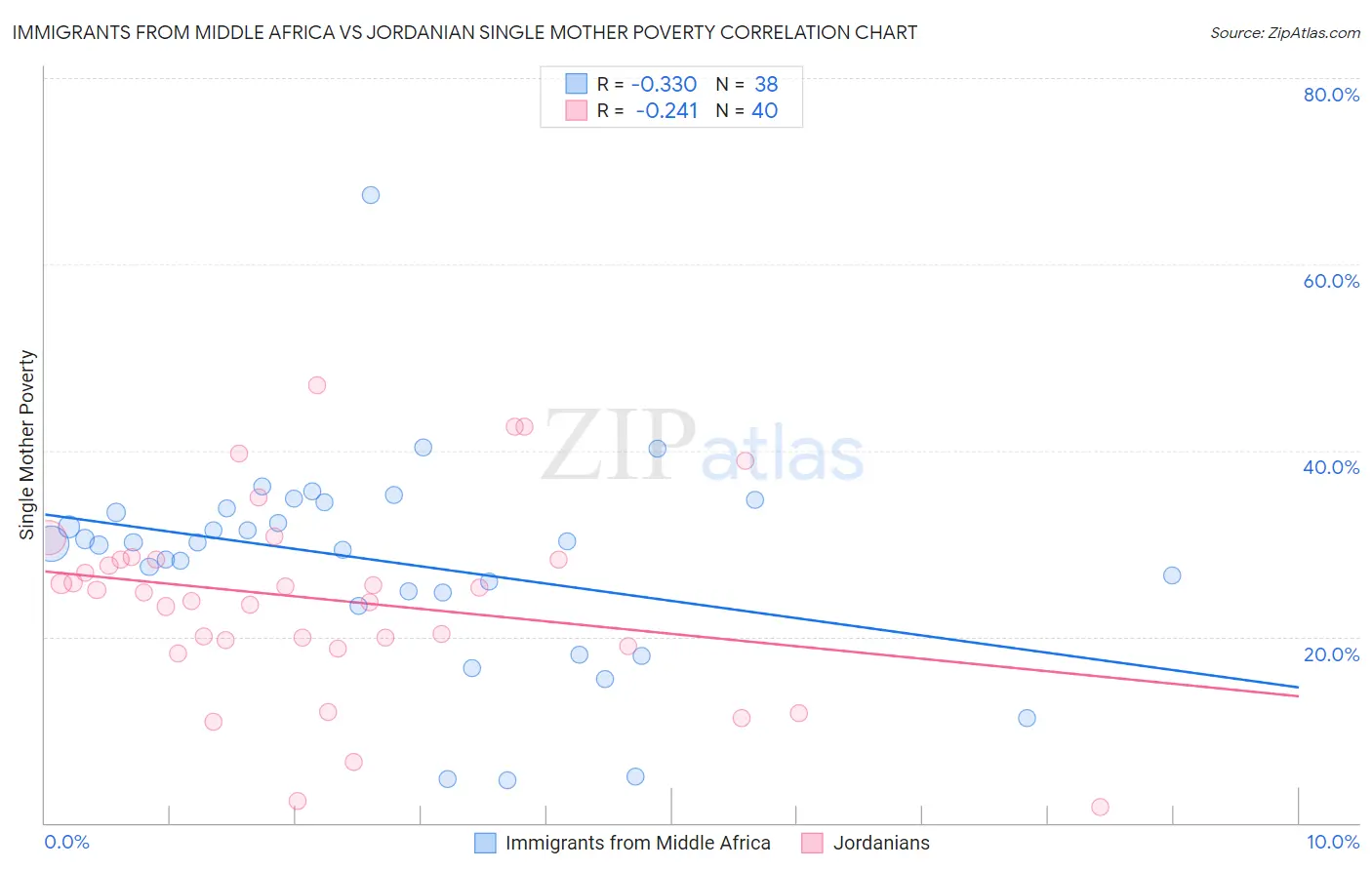 Immigrants from Middle Africa vs Jordanian Single Mother Poverty