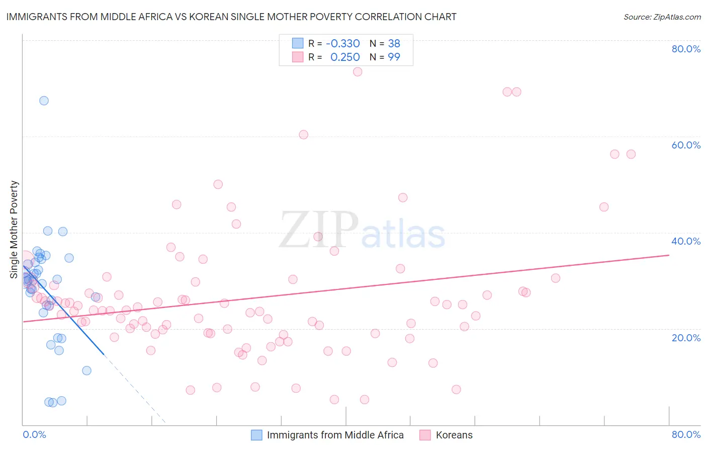 Immigrants from Middle Africa vs Korean Single Mother Poverty