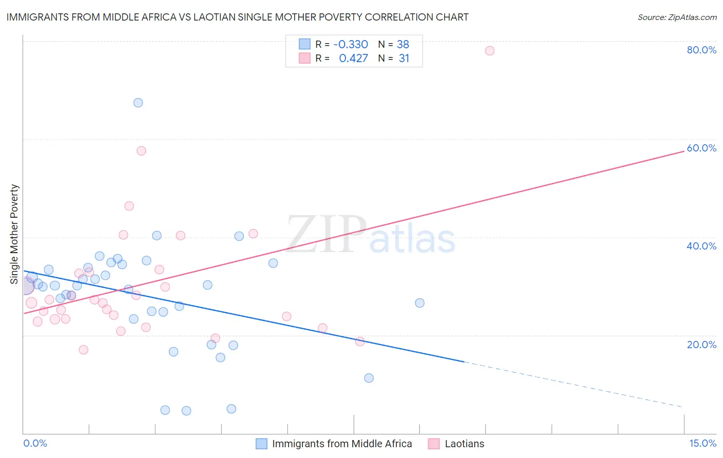 Immigrants from Middle Africa vs Laotian Single Mother Poverty