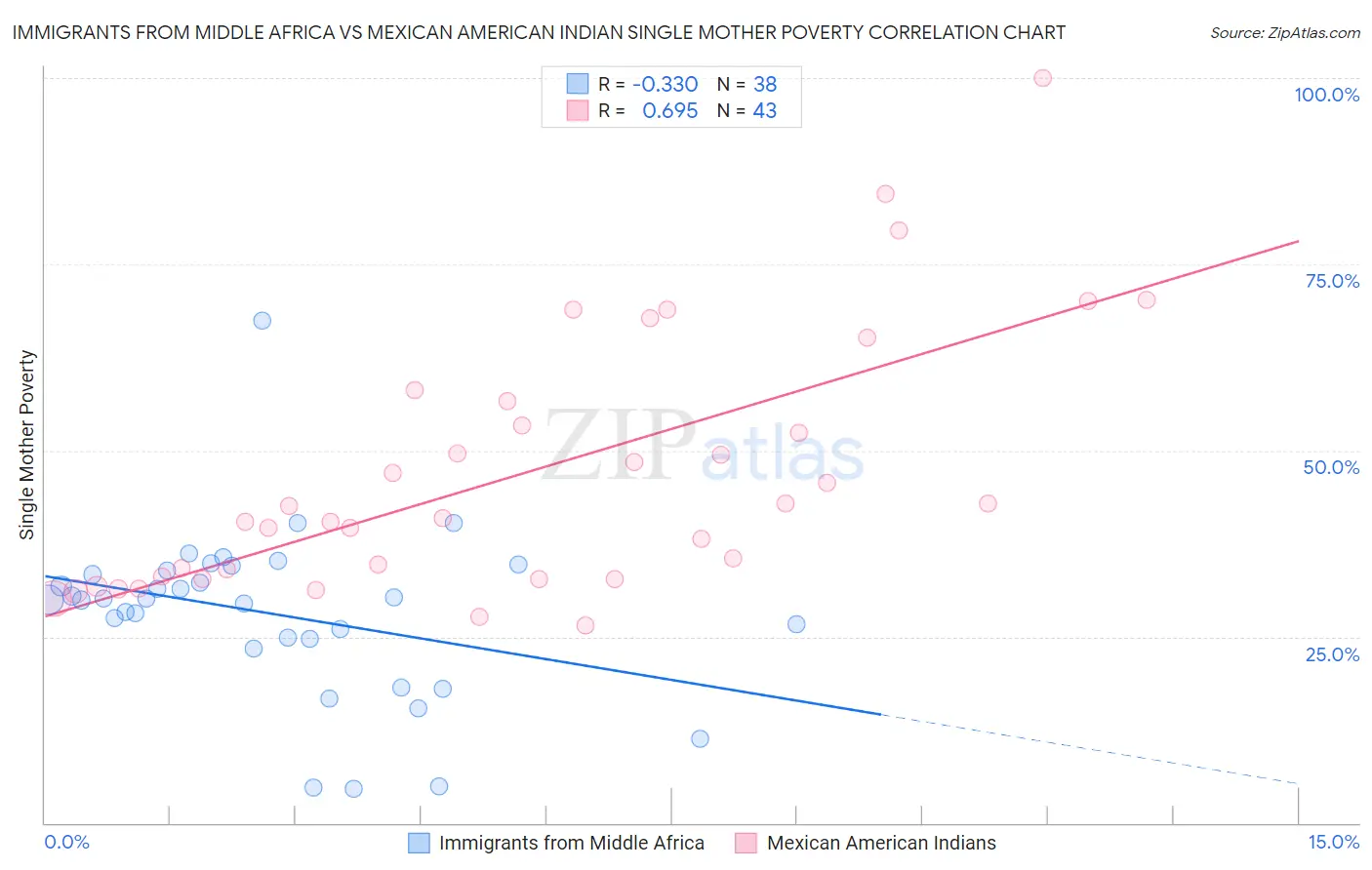 Immigrants from Middle Africa vs Mexican American Indian Single Mother Poverty