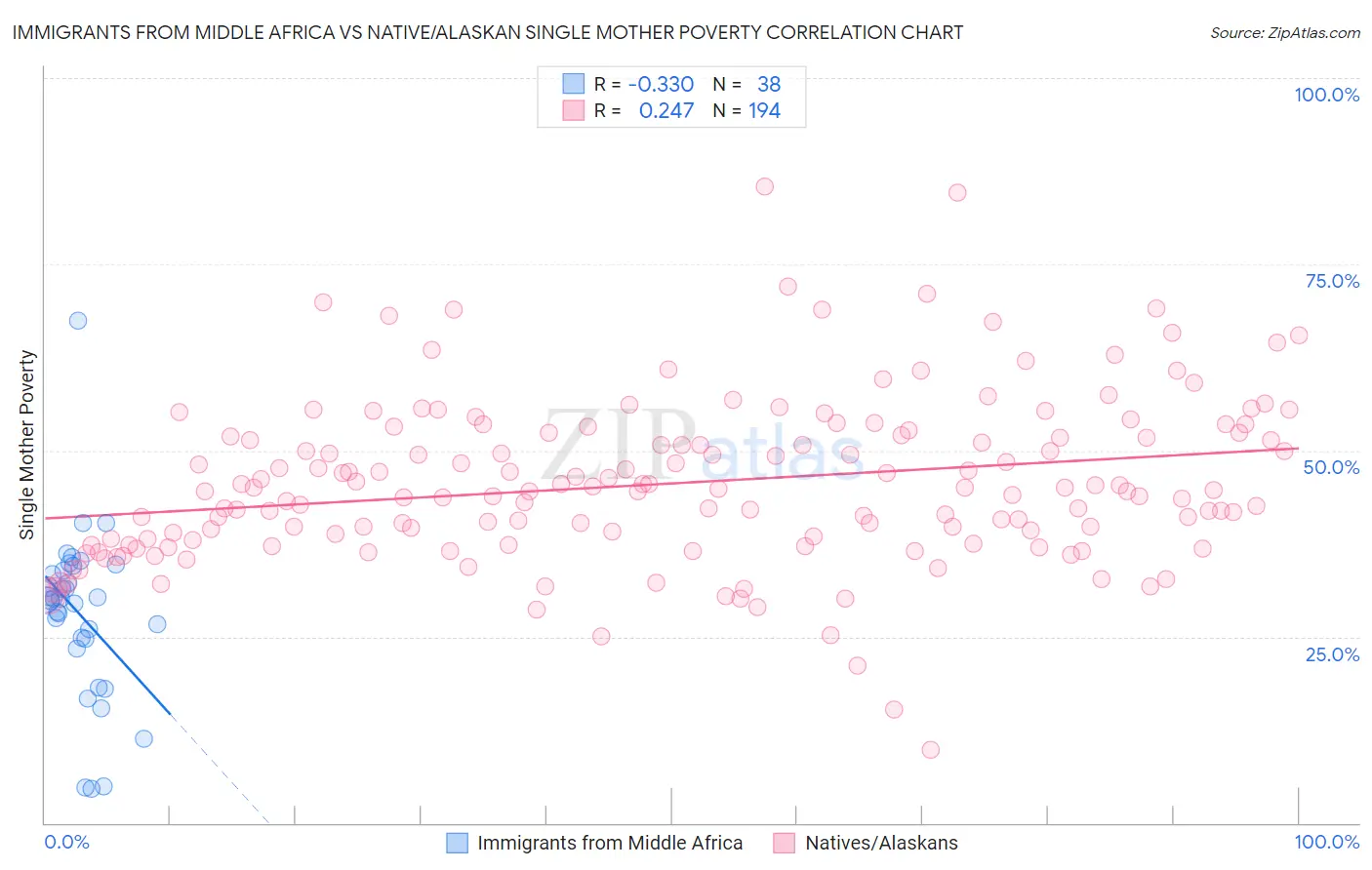 Immigrants from Middle Africa vs Native/Alaskan Single Mother Poverty