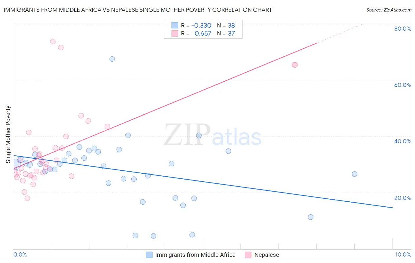 Immigrants from Middle Africa vs Nepalese Single Mother Poverty
