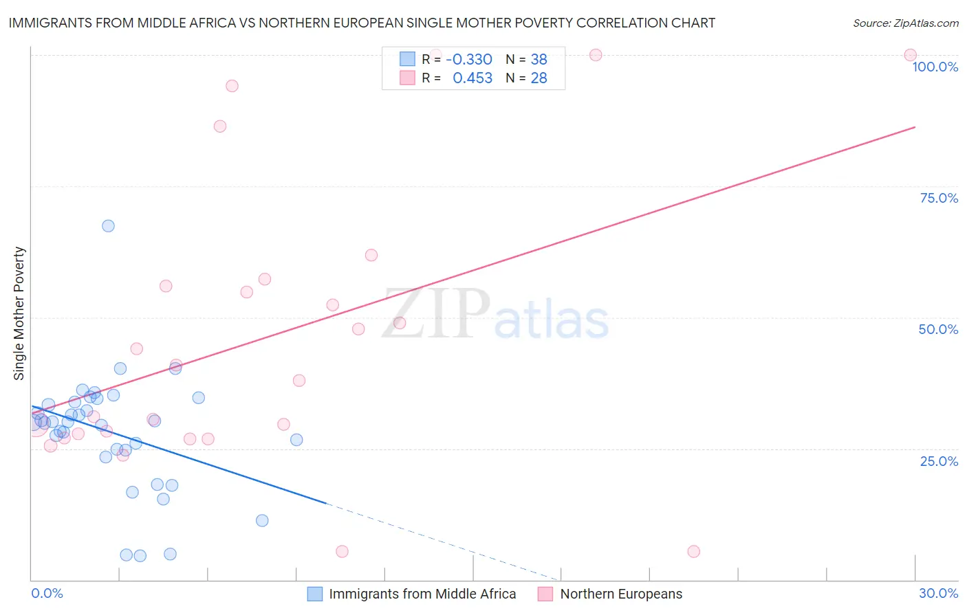 Immigrants from Middle Africa vs Northern European Single Mother Poverty