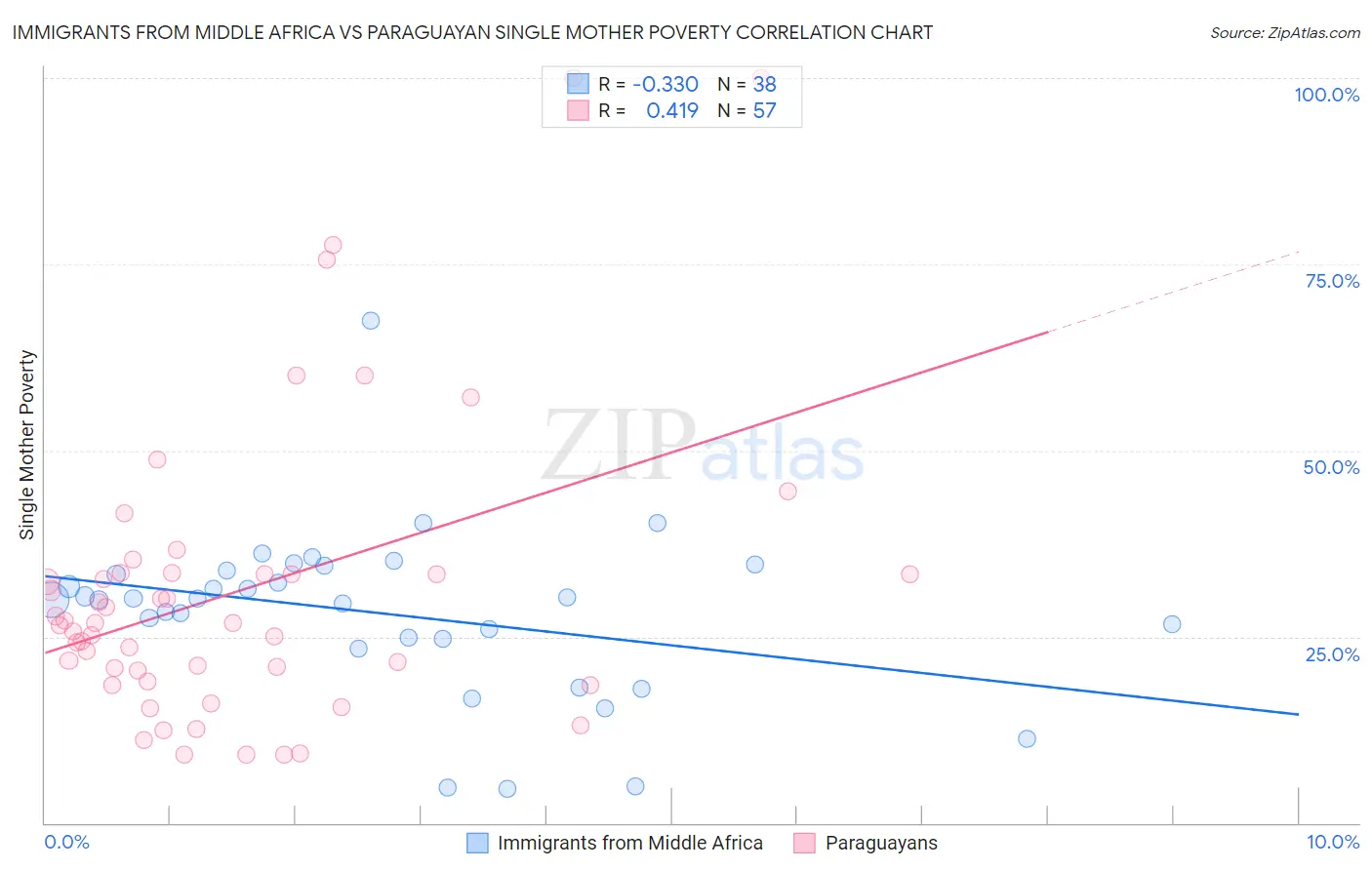 Immigrants from Middle Africa vs Paraguayan Single Mother Poverty