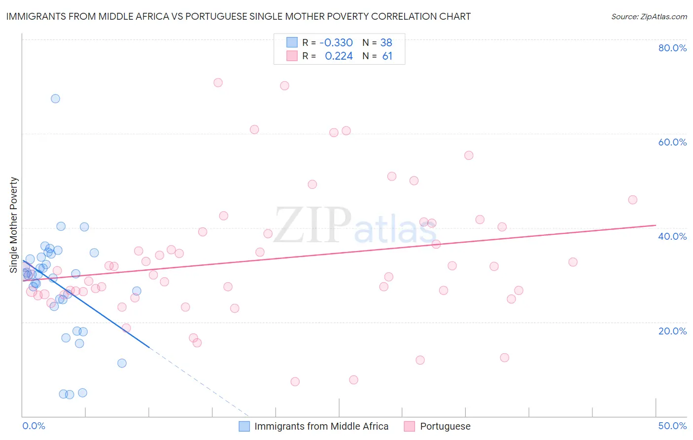 Immigrants from Middle Africa vs Portuguese Single Mother Poverty