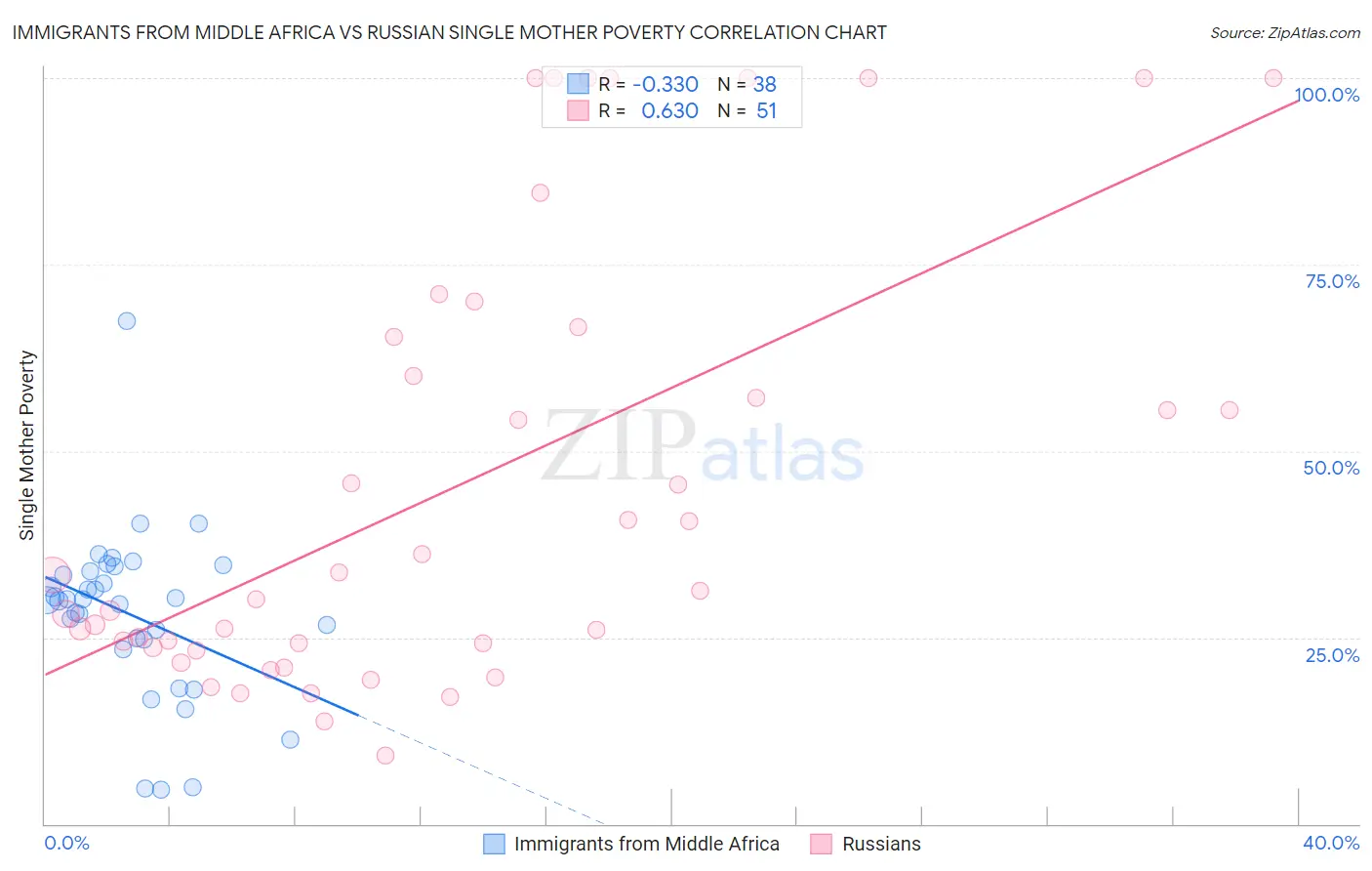 Immigrants from Middle Africa vs Russian Single Mother Poverty