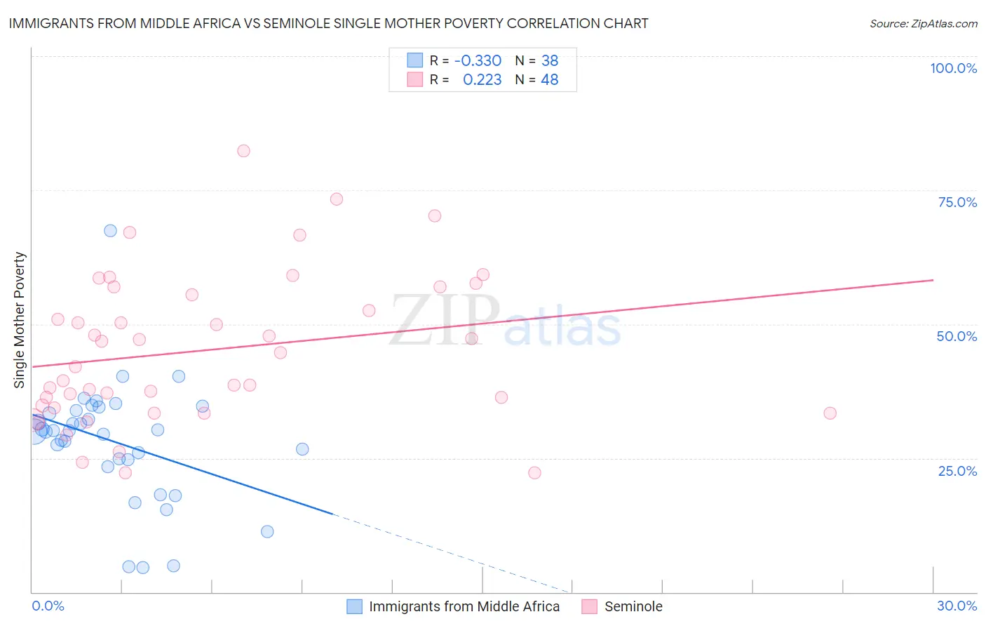 Immigrants from Middle Africa vs Seminole Single Mother Poverty