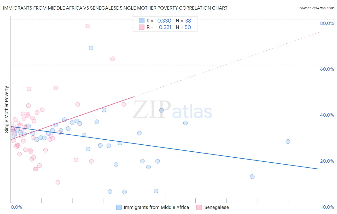 Immigrants from Middle Africa vs Senegalese Single Mother Poverty