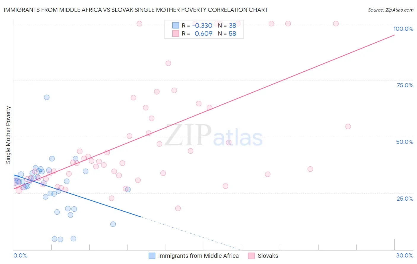 Immigrants from Middle Africa vs Slovak Single Mother Poverty