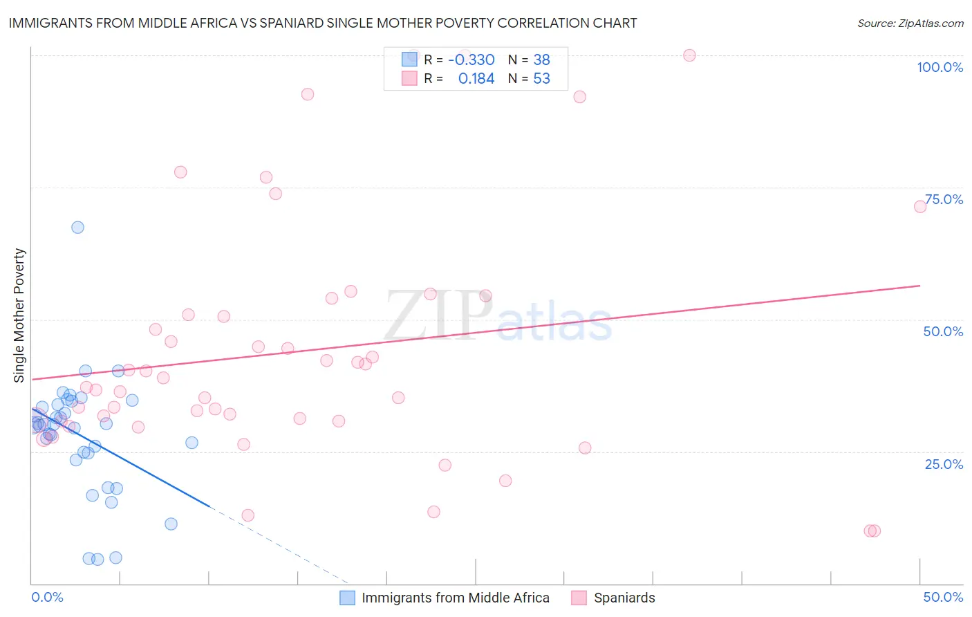 Immigrants from Middle Africa vs Spaniard Single Mother Poverty