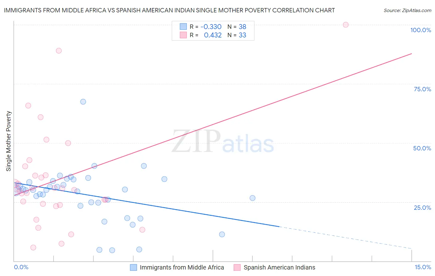 Immigrants from Middle Africa vs Spanish American Indian Single Mother Poverty
