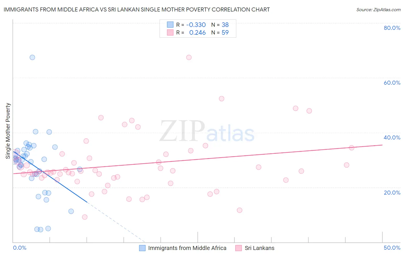 Immigrants from Middle Africa vs Sri Lankan Single Mother Poverty