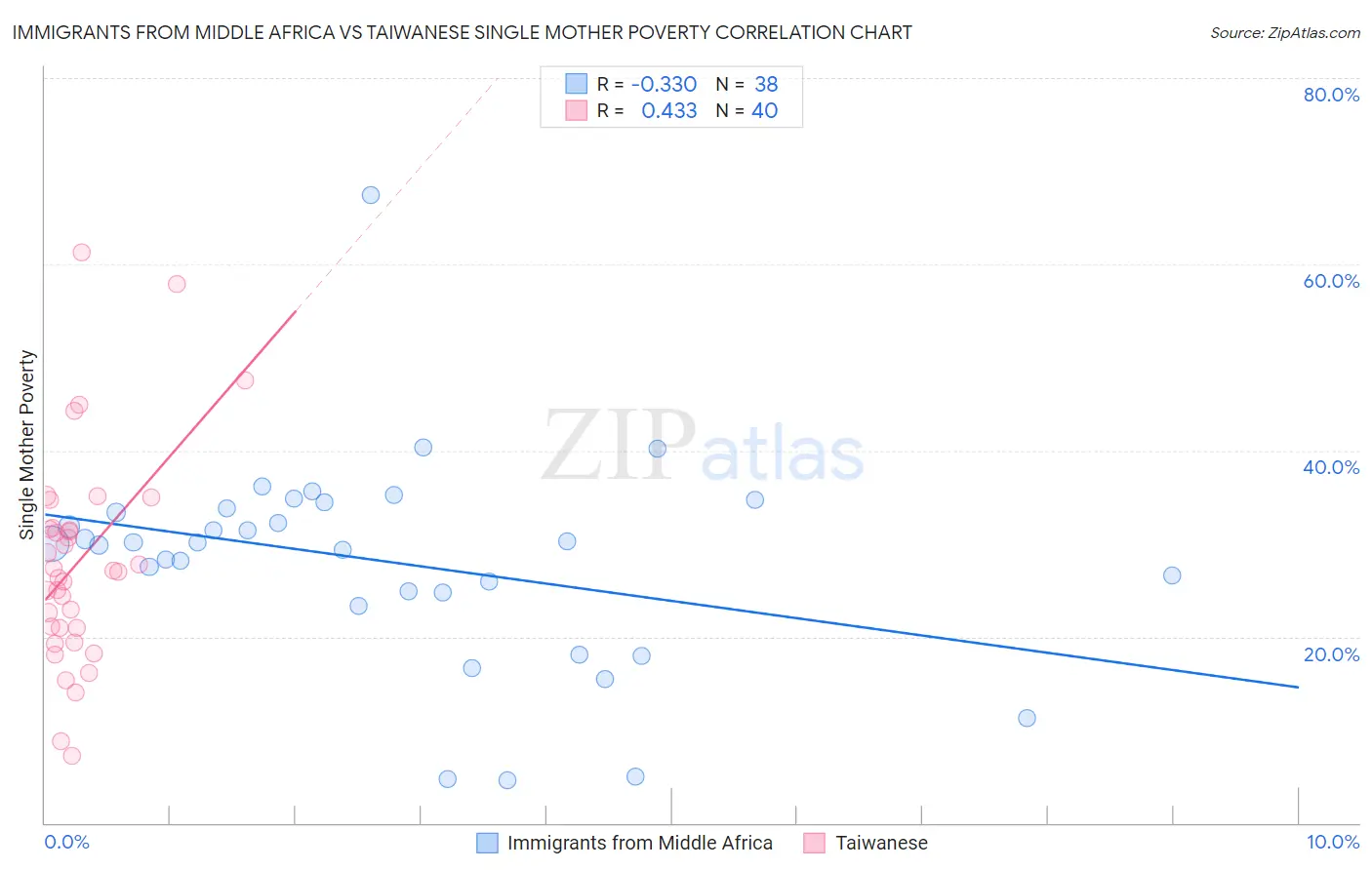 Immigrants from Middle Africa vs Taiwanese Single Mother Poverty