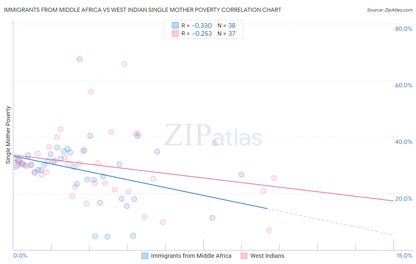 Immigrants from Middle Africa vs West Indian Single Mother Poverty