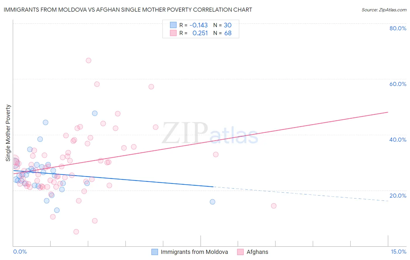 Immigrants from Moldova vs Afghan Single Mother Poverty