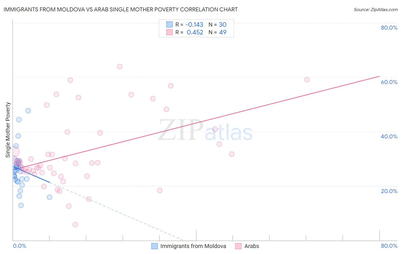 Immigrants from Moldova vs Arab Single Mother Poverty