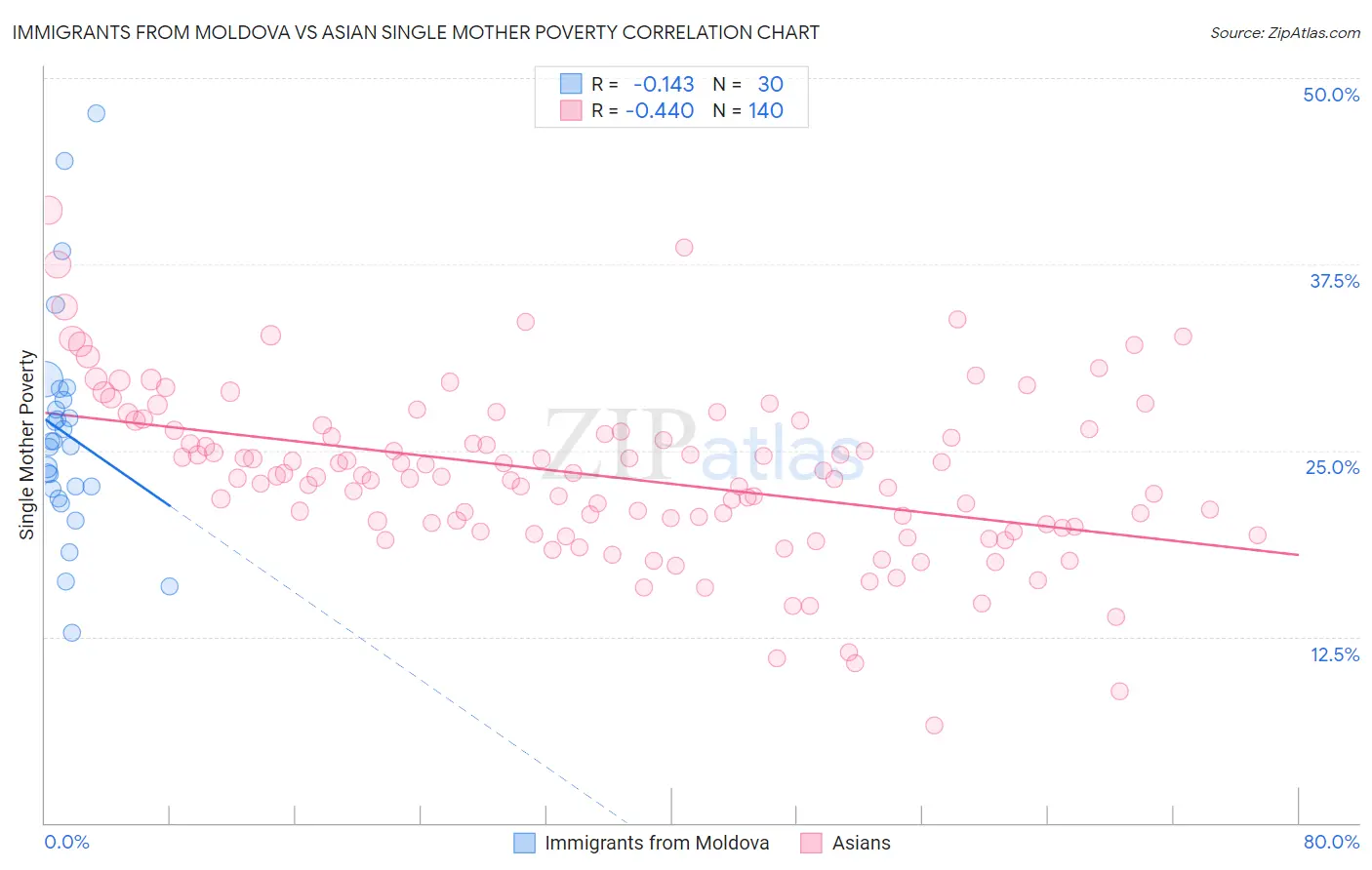 Immigrants from Moldova vs Asian Single Mother Poverty