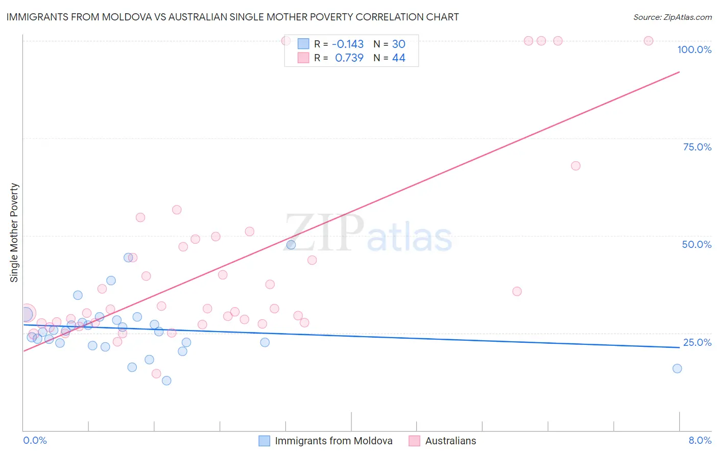 Immigrants from Moldova vs Australian Single Mother Poverty