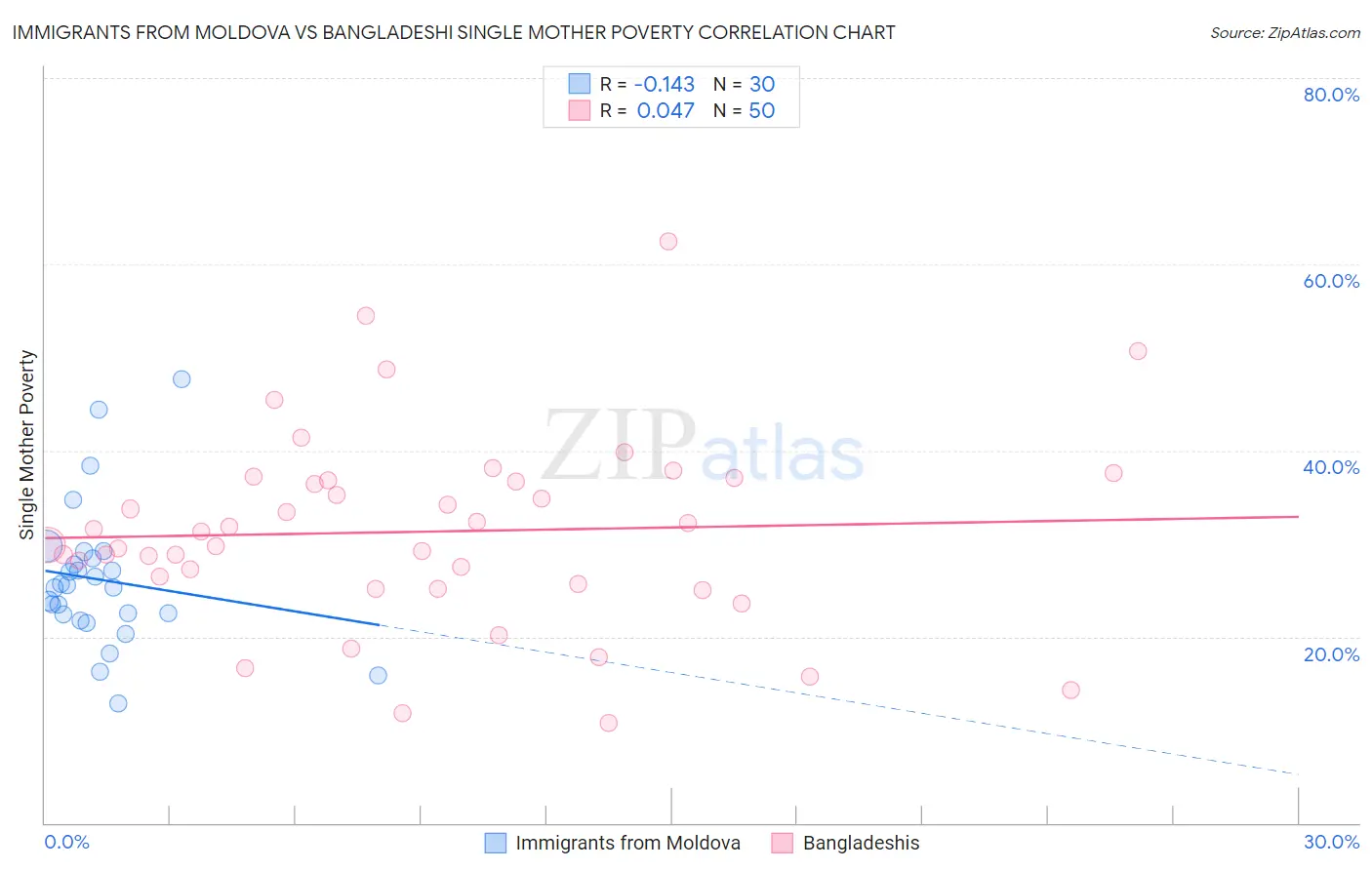 Immigrants from Moldova vs Bangladeshi Single Mother Poverty