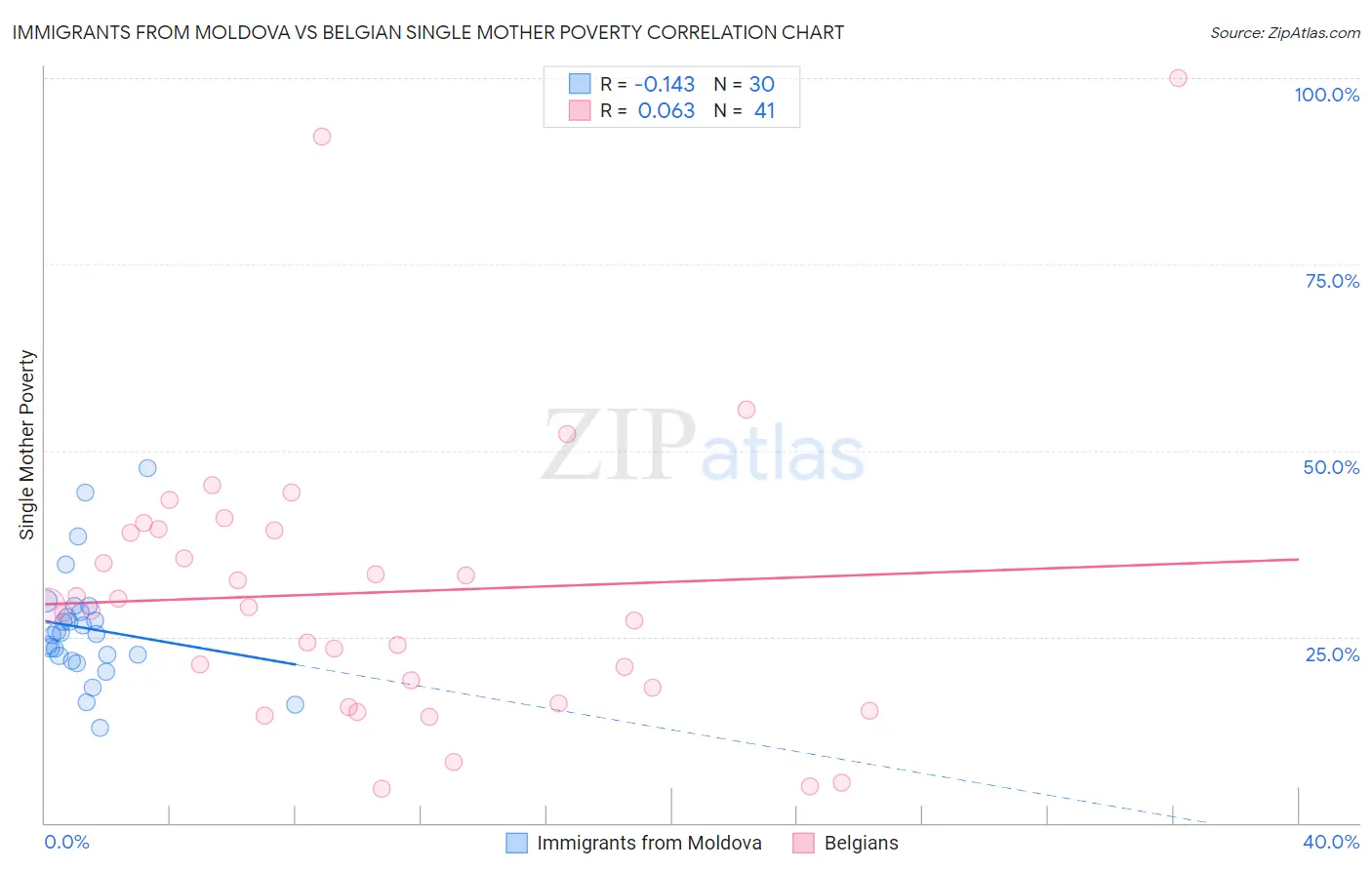 Immigrants from Moldova vs Belgian Single Mother Poverty