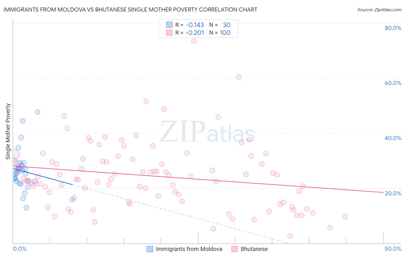 Immigrants from Moldova vs Bhutanese Single Mother Poverty