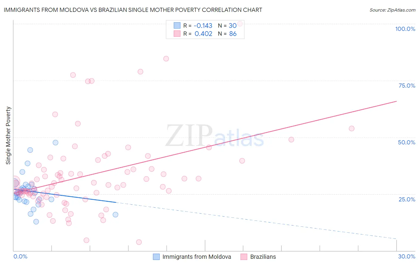 Immigrants from Moldova vs Brazilian Single Mother Poverty