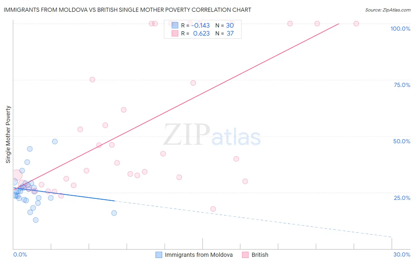 Immigrants from Moldova vs British Single Mother Poverty