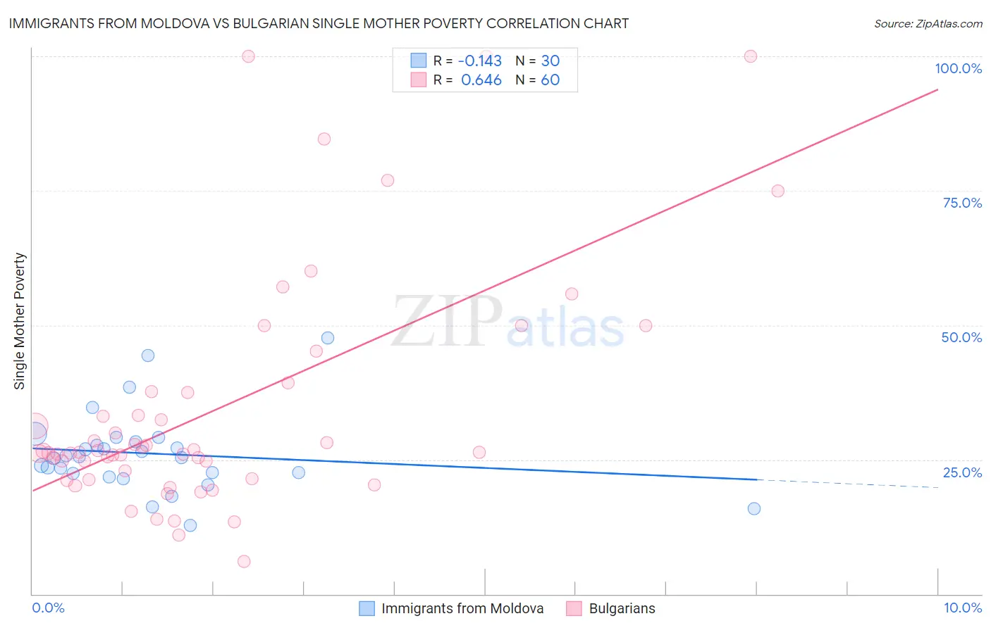 Immigrants from Moldova vs Bulgarian Single Mother Poverty