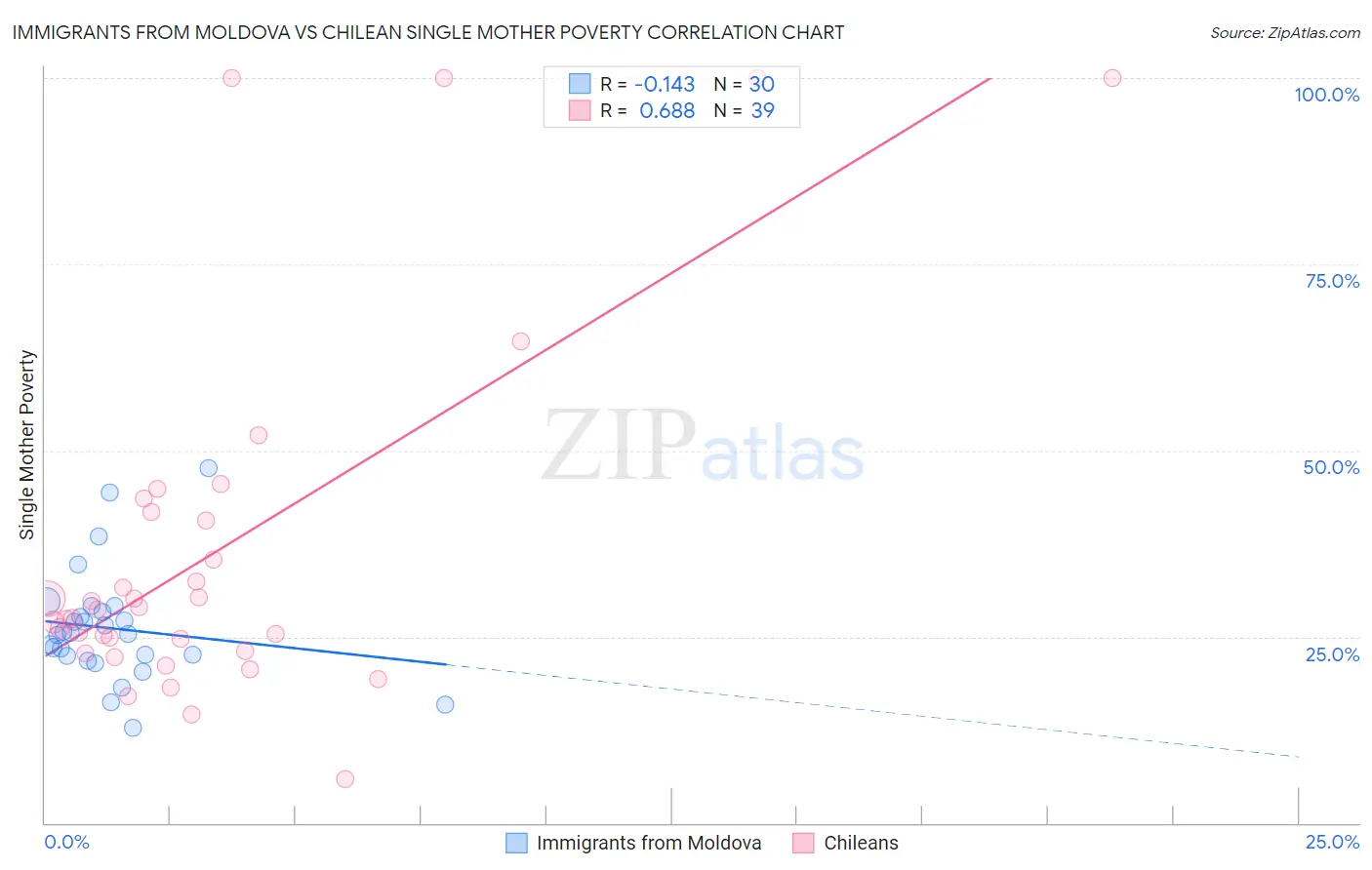 Immigrants from Moldova vs Chilean Single Mother Poverty