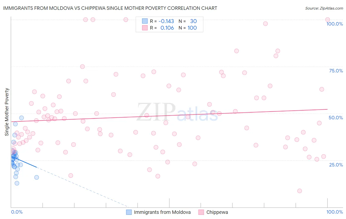 Immigrants from Moldova vs Chippewa Single Mother Poverty